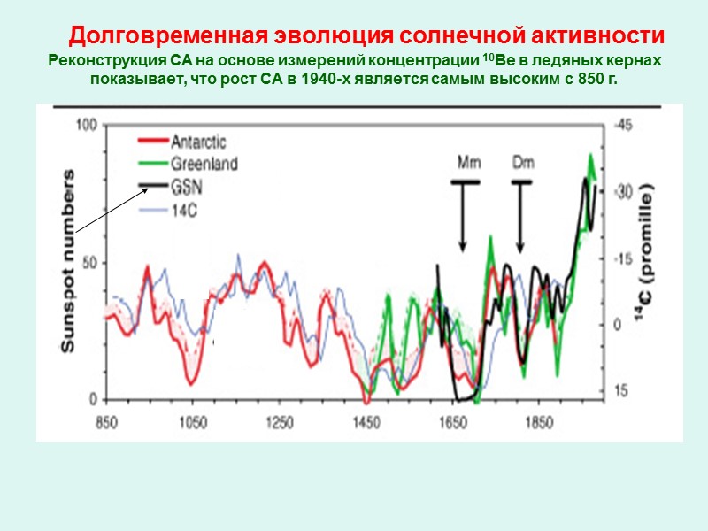 Долговременная эволюция солнечной активности Реконструкция СА на основе измерений концентрации 10Be в ледяных кернах